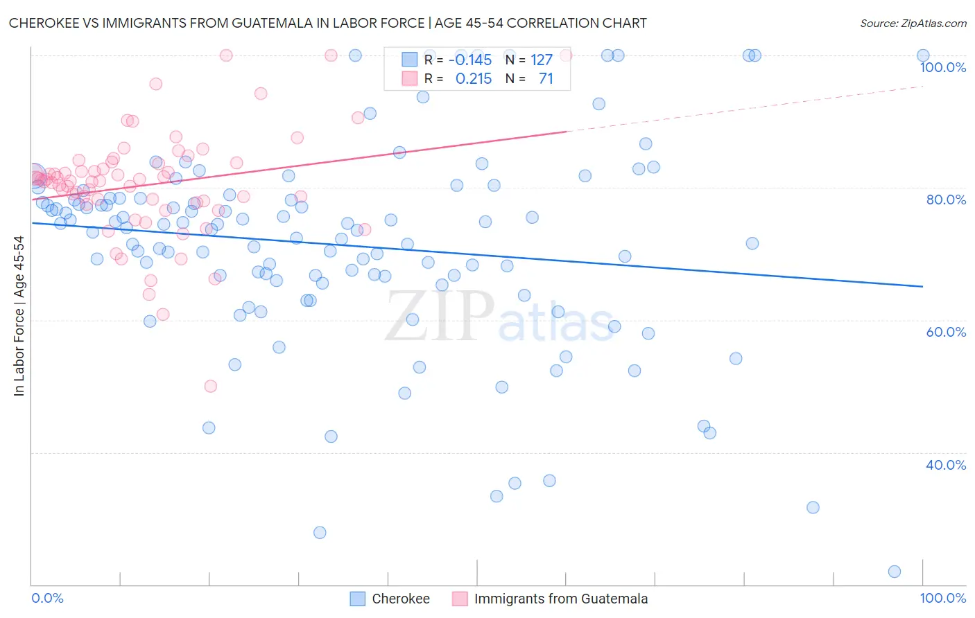 Cherokee vs Immigrants from Guatemala In Labor Force | Age 45-54