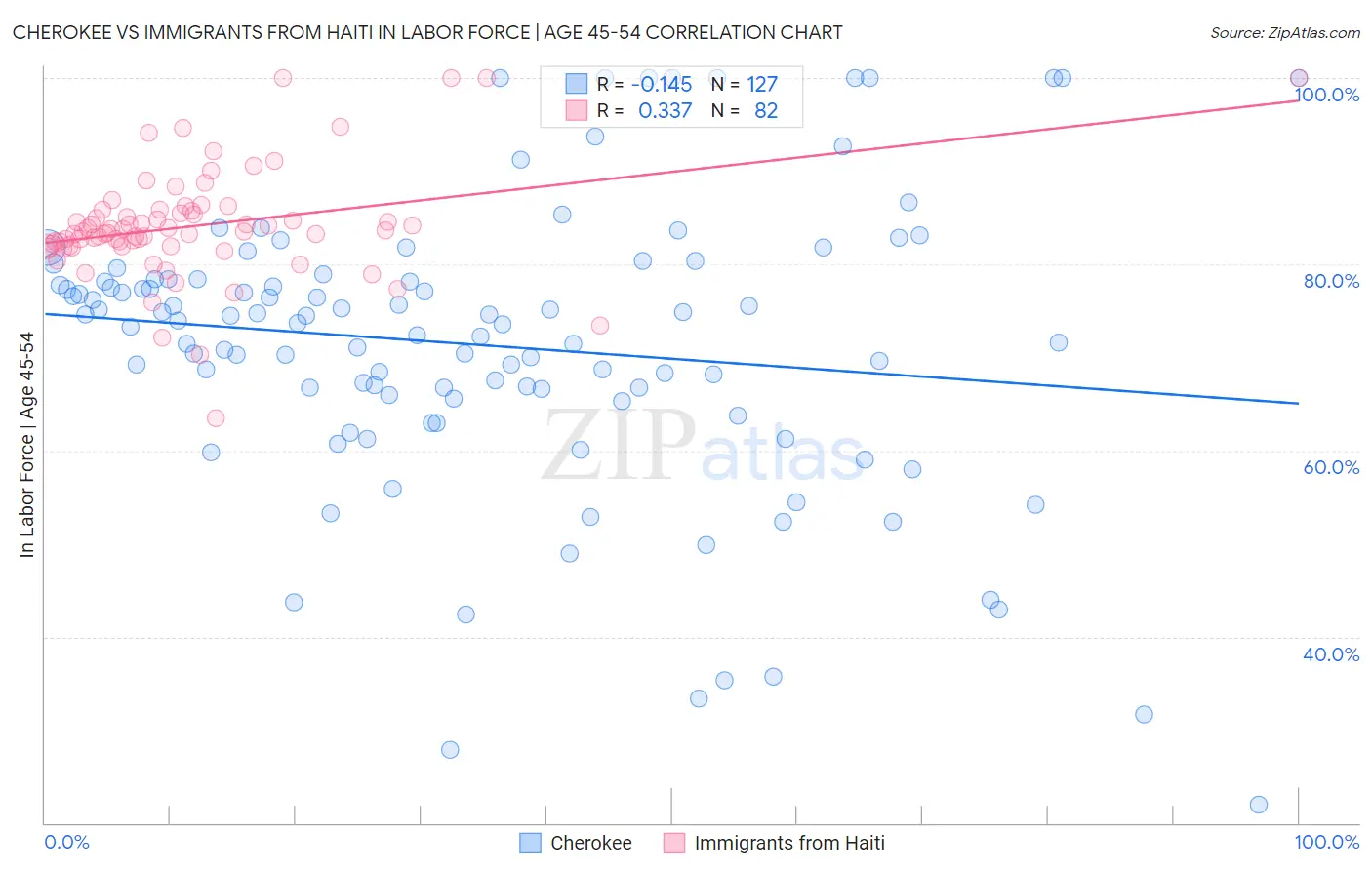 Cherokee vs Immigrants from Haiti In Labor Force | Age 45-54