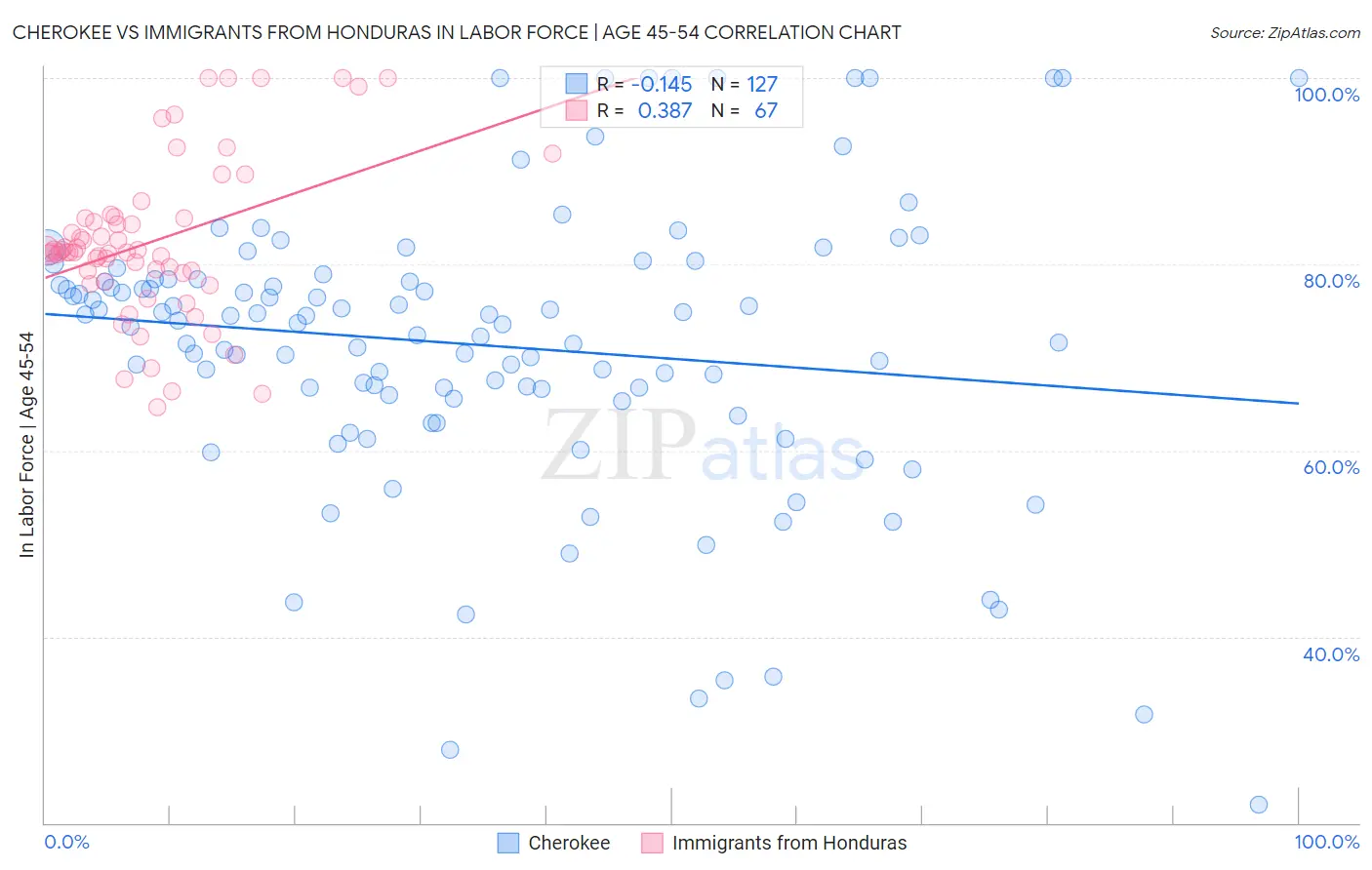Cherokee vs Immigrants from Honduras In Labor Force | Age 45-54