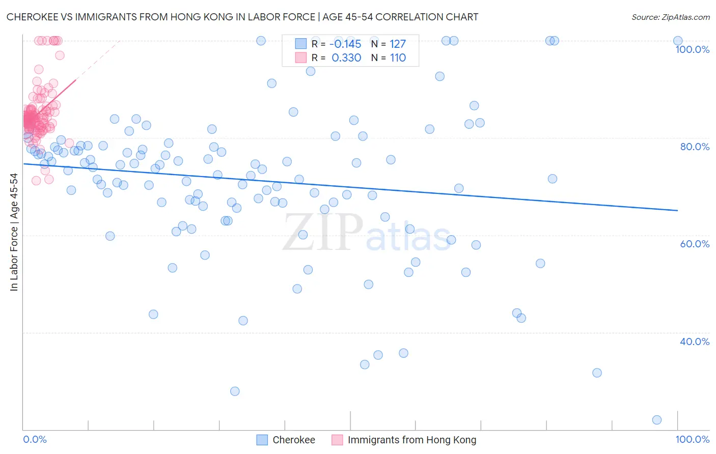 Cherokee vs Immigrants from Hong Kong In Labor Force | Age 45-54