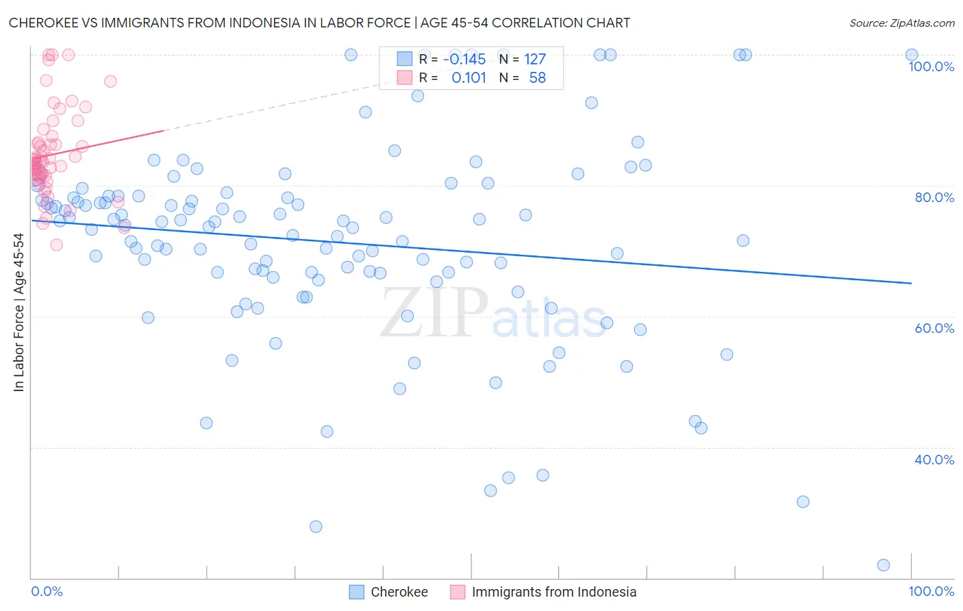 Cherokee vs Immigrants from Indonesia In Labor Force | Age 45-54