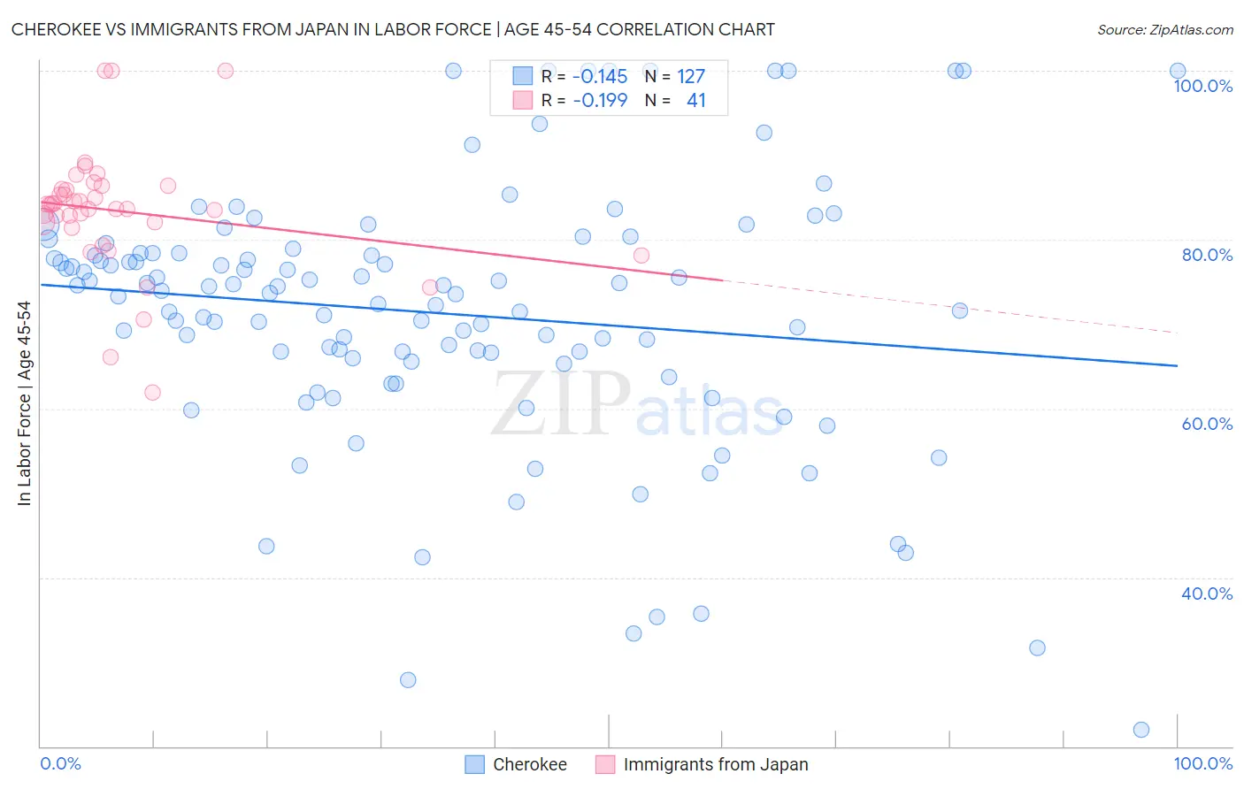 Cherokee vs Immigrants from Japan In Labor Force | Age 45-54