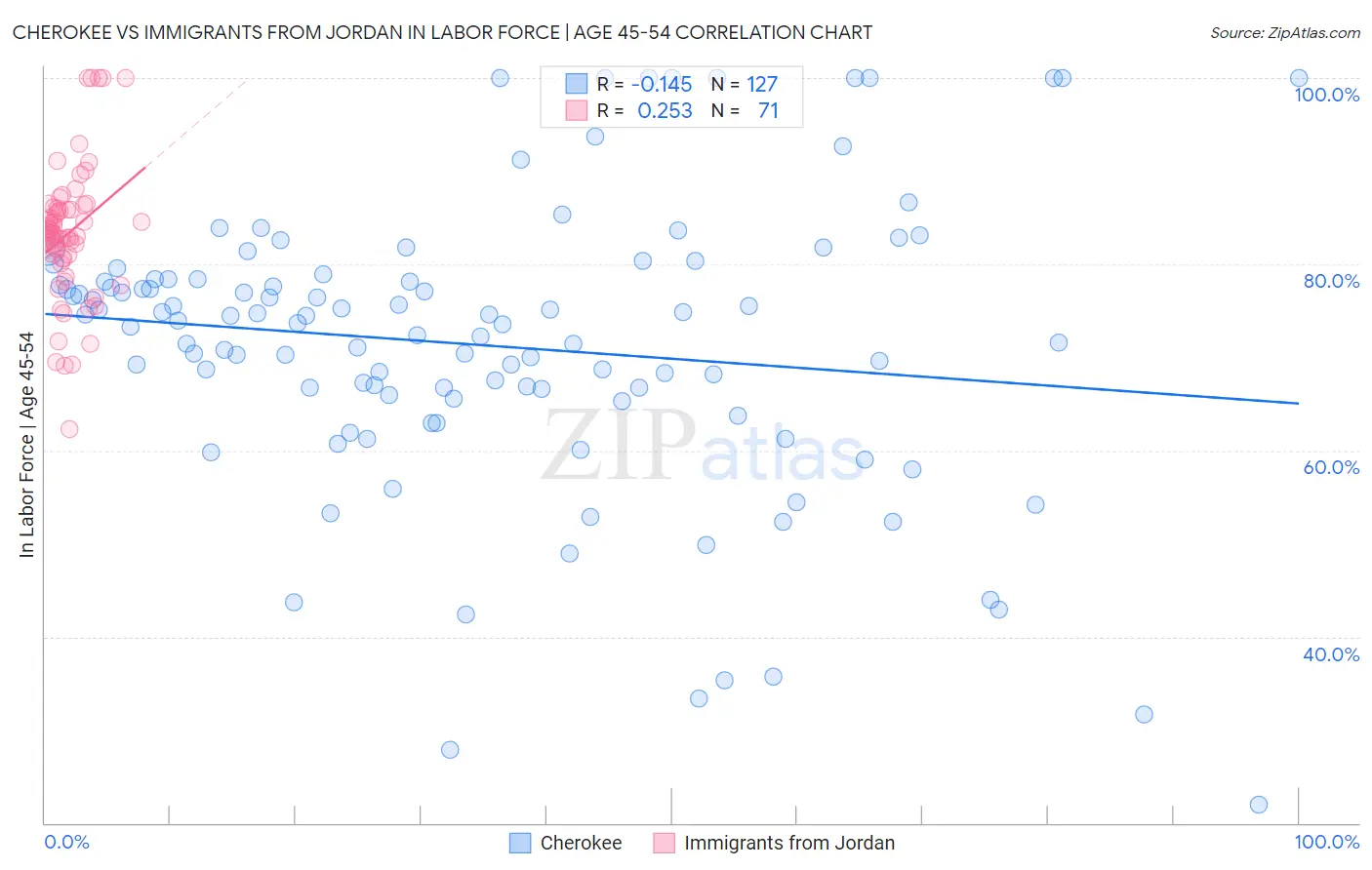 Cherokee vs Immigrants from Jordan In Labor Force | Age 45-54