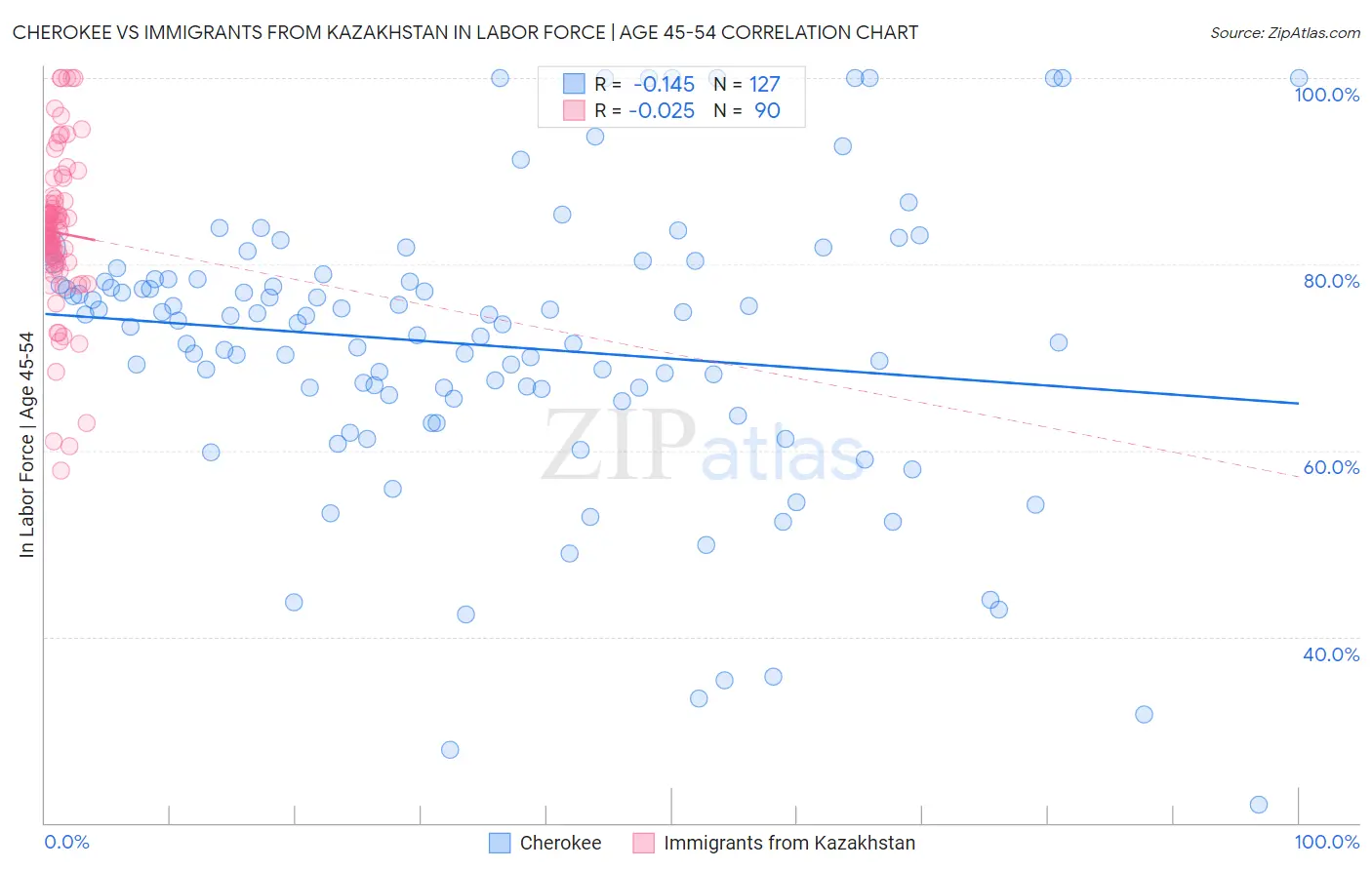 Cherokee vs Immigrants from Kazakhstan In Labor Force | Age 45-54
