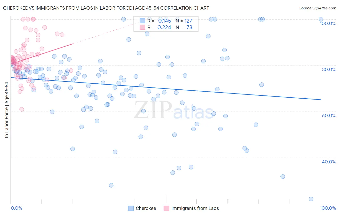 Cherokee vs Immigrants from Laos In Labor Force | Age 45-54