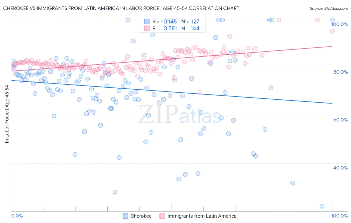 Cherokee vs Immigrants from Latin America In Labor Force | Age 45-54