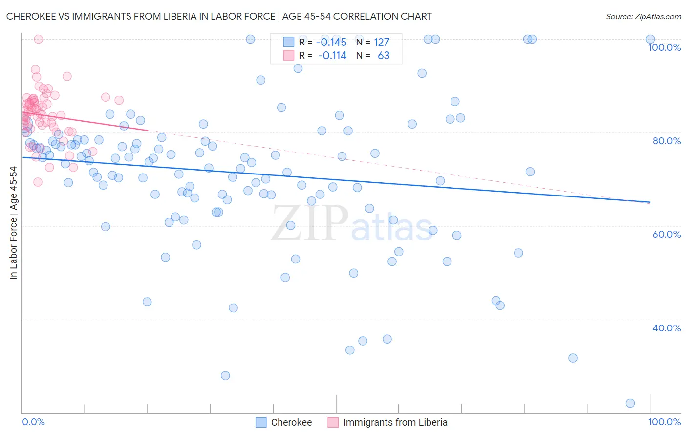 Cherokee vs Immigrants from Liberia In Labor Force | Age 45-54