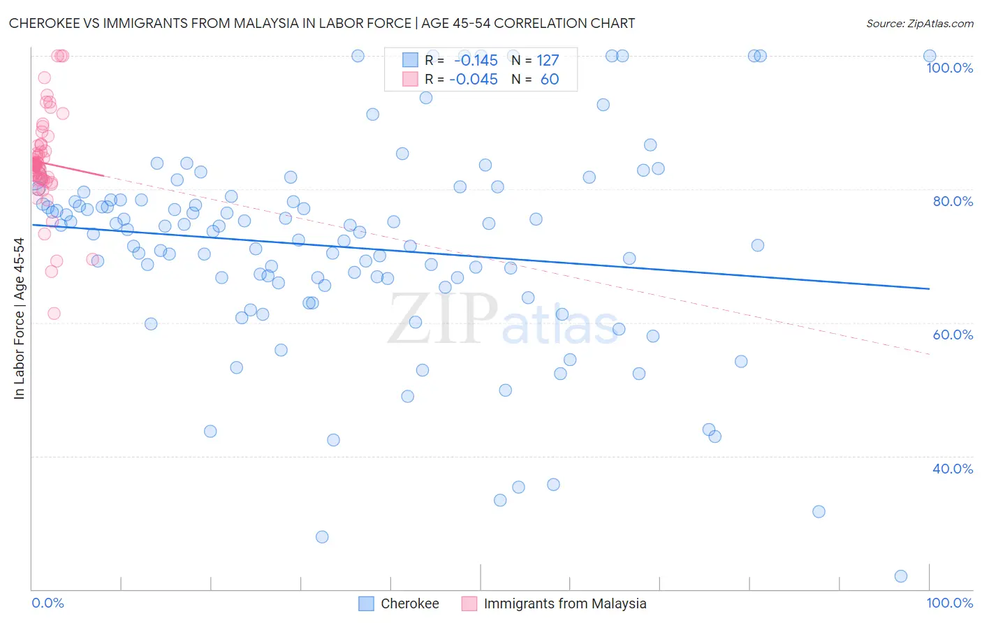 Cherokee vs Immigrants from Malaysia In Labor Force | Age 45-54