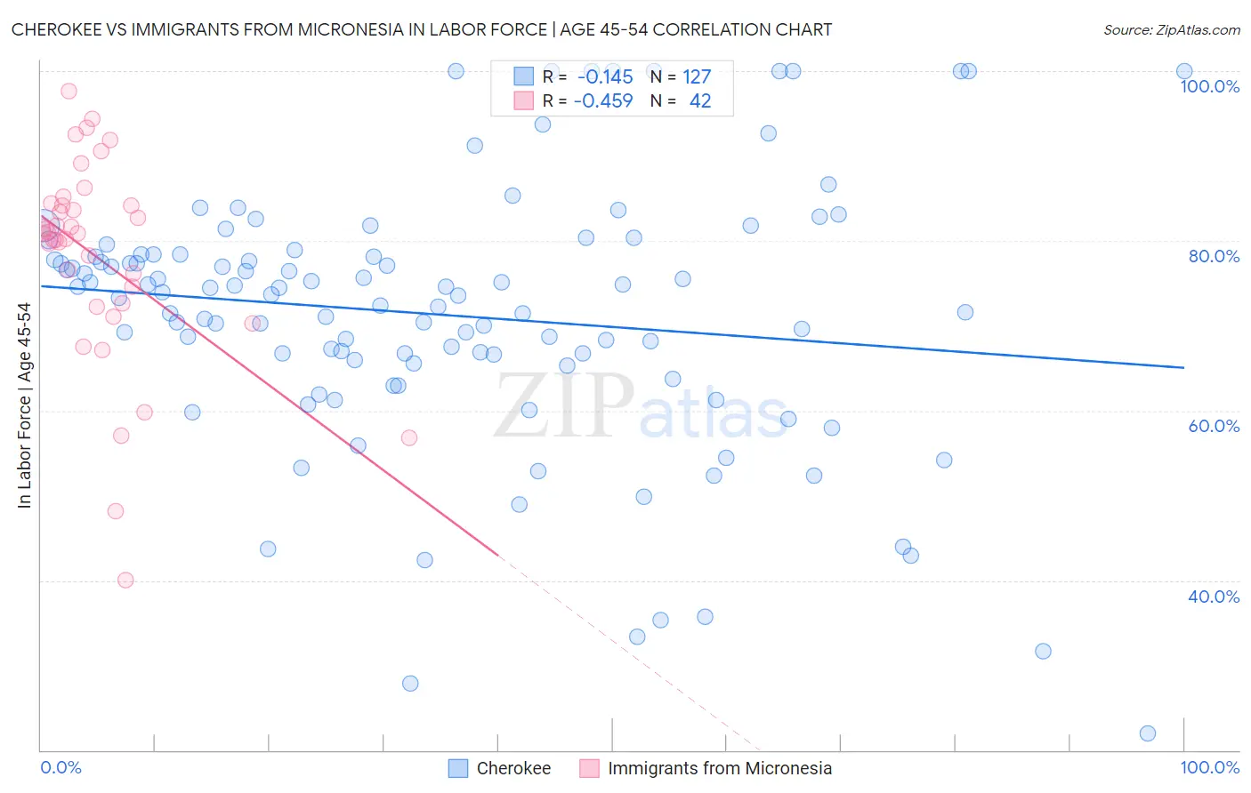 Cherokee vs Immigrants from Micronesia In Labor Force | Age 45-54