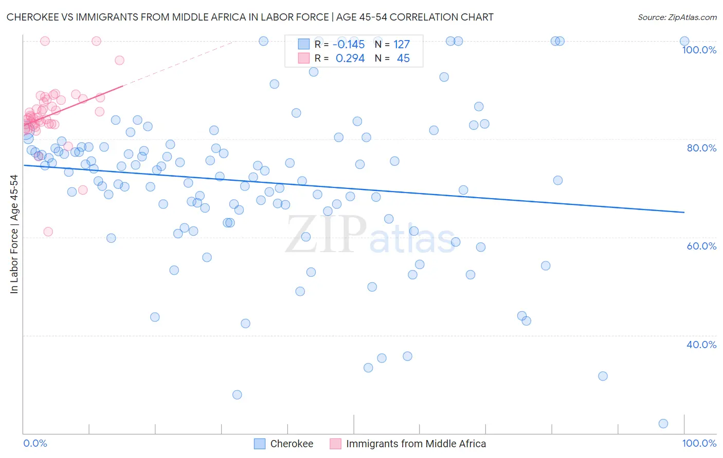 Cherokee vs Immigrants from Middle Africa In Labor Force | Age 45-54