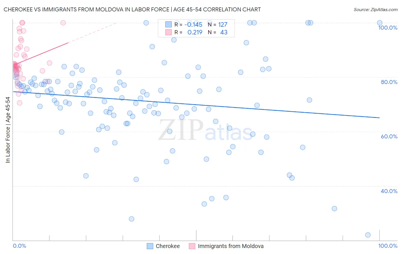 Cherokee vs Immigrants from Moldova In Labor Force | Age 45-54