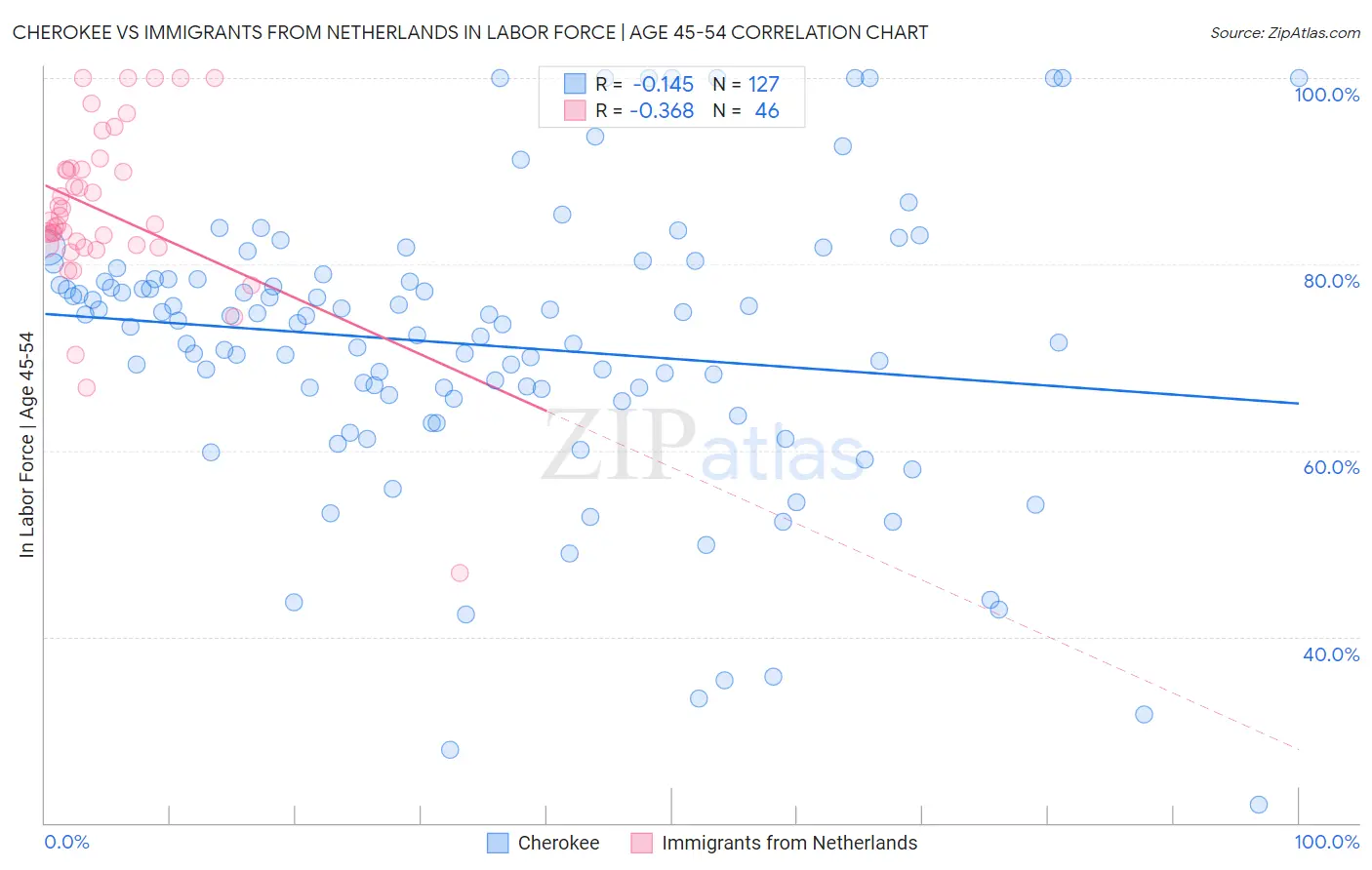 Cherokee vs Immigrants from Netherlands In Labor Force | Age 45-54