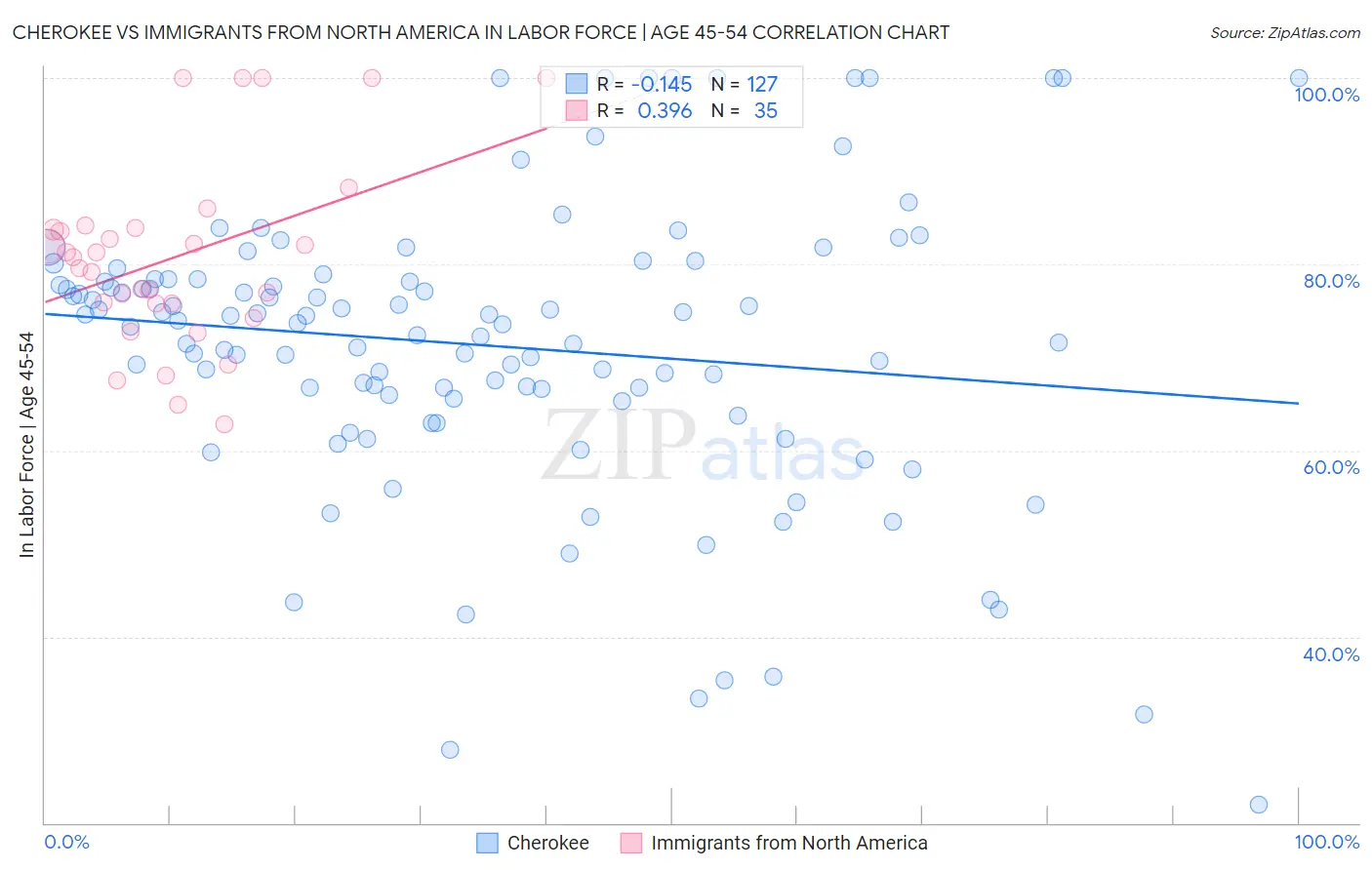 Cherokee vs Immigrants from North America In Labor Force | Age 45-54