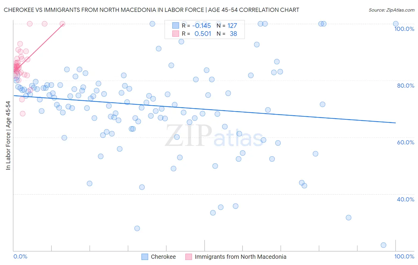 Cherokee vs Immigrants from North Macedonia In Labor Force | Age 45-54