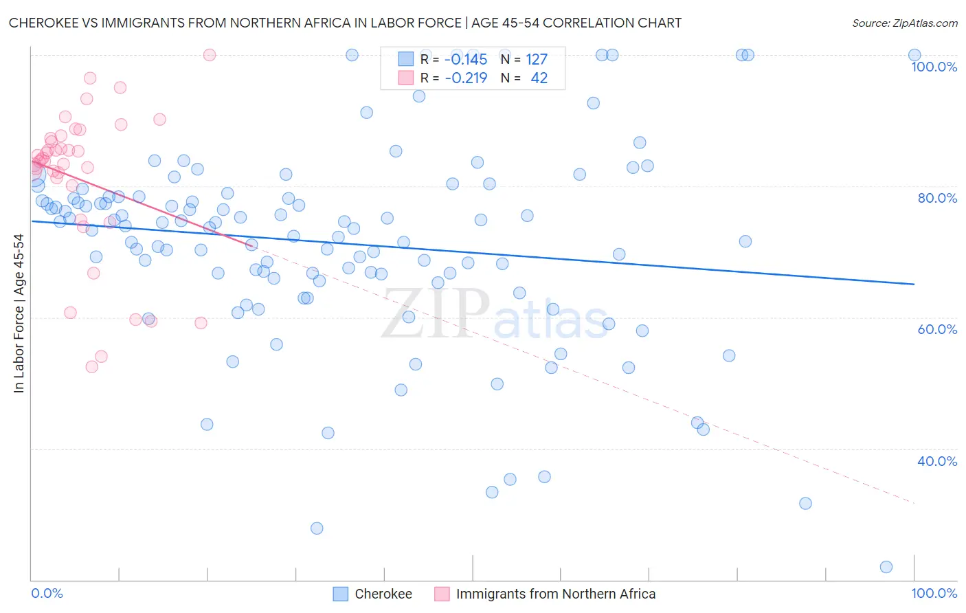 Cherokee vs Immigrants from Northern Africa In Labor Force | Age 45-54