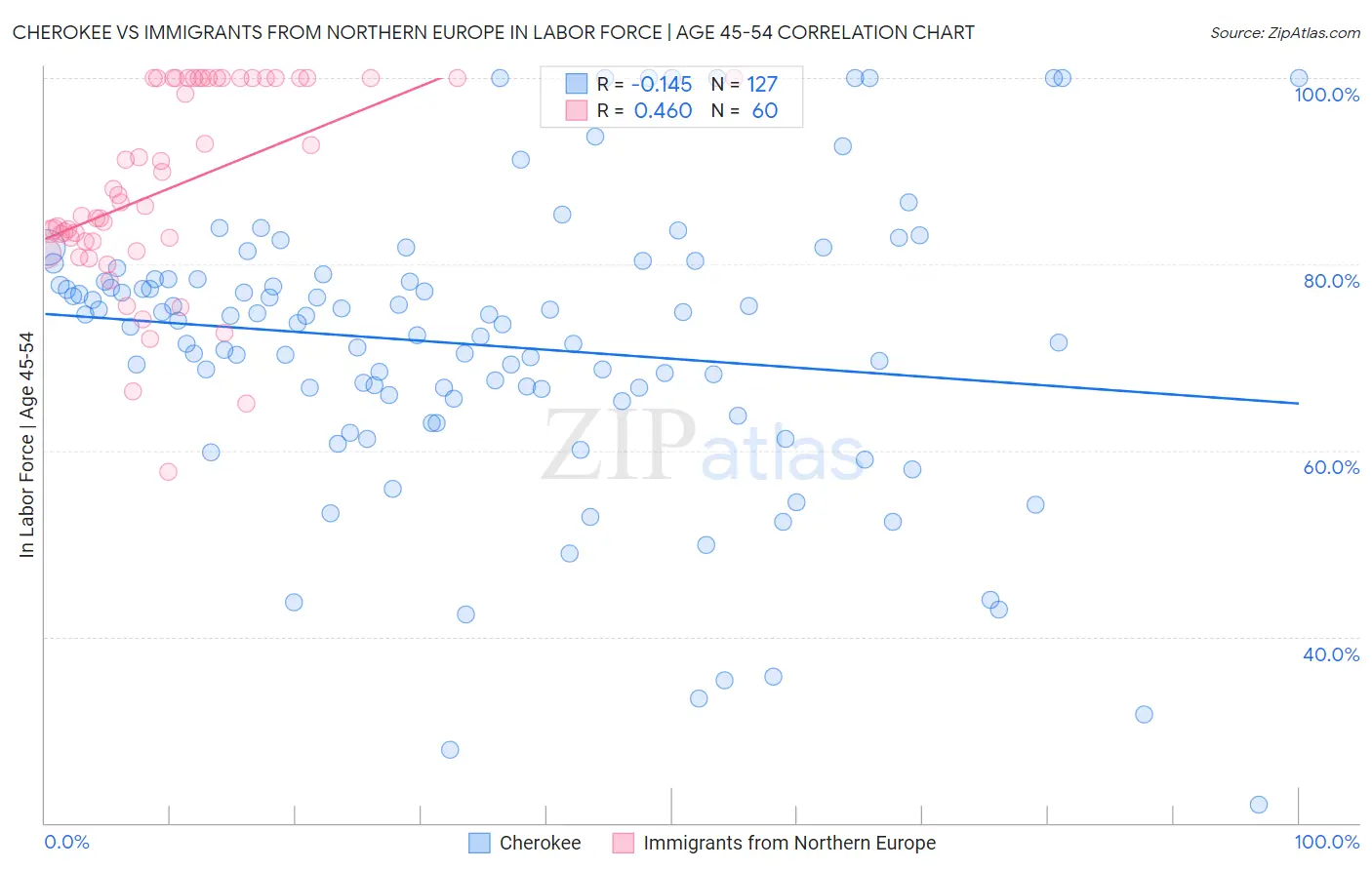 Cherokee vs Immigrants from Northern Europe In Labor Force | Age 45-54