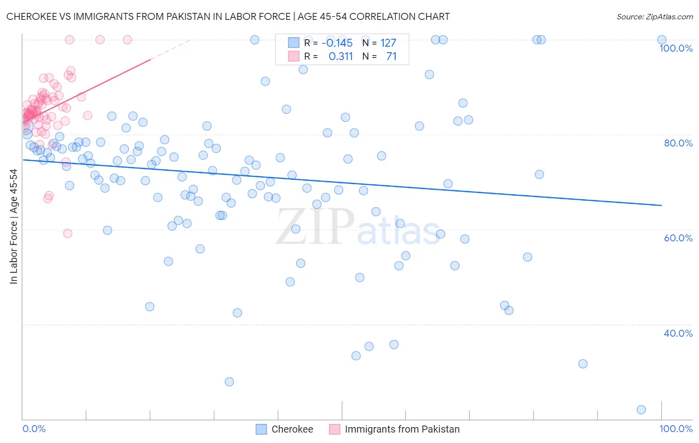 Cherokee vs Immigrants from Pakistan In Labor Force | Age 45-54