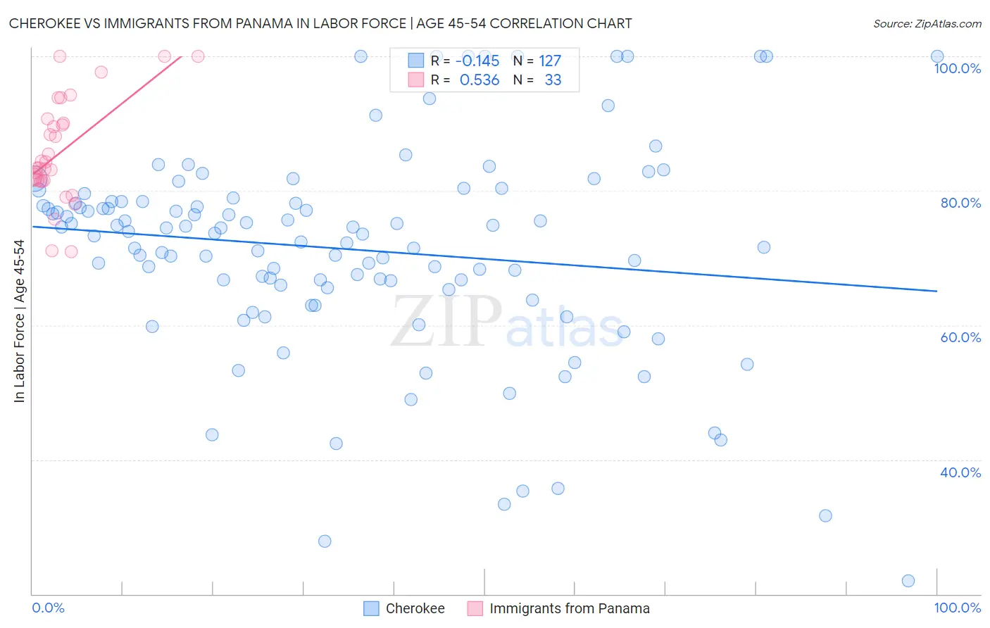 Cherokee vs Immigrants from Panama In Labor Force | Age 45-54