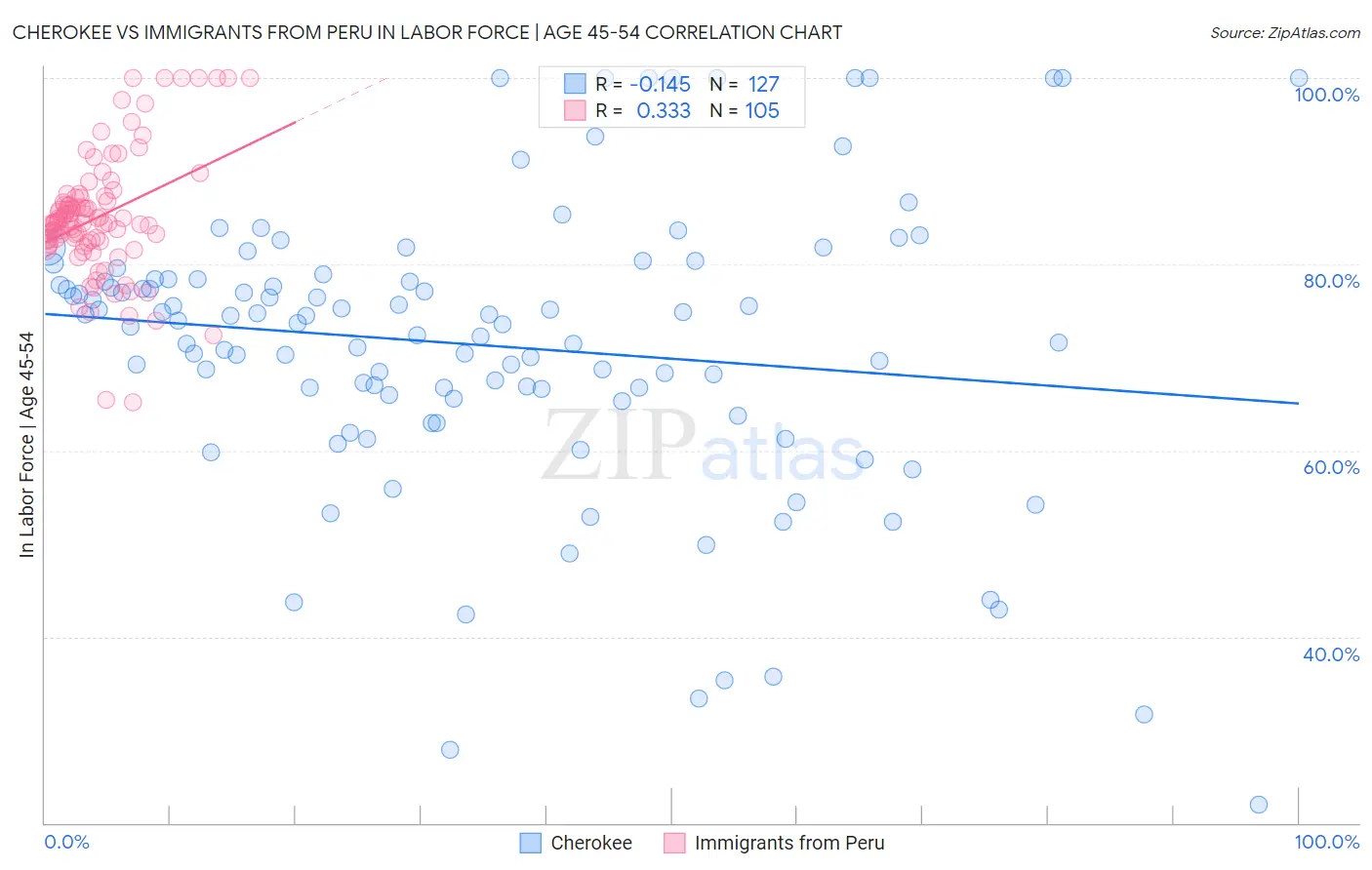 Cherokee vs Immigrants from Peru In Labor Force | Age 45-54
