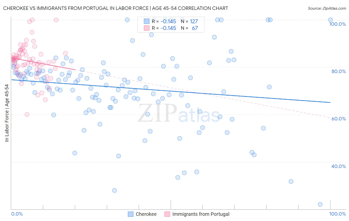 Cherokee vs Immigrants from Portugal In Labor Force | Age 45-54