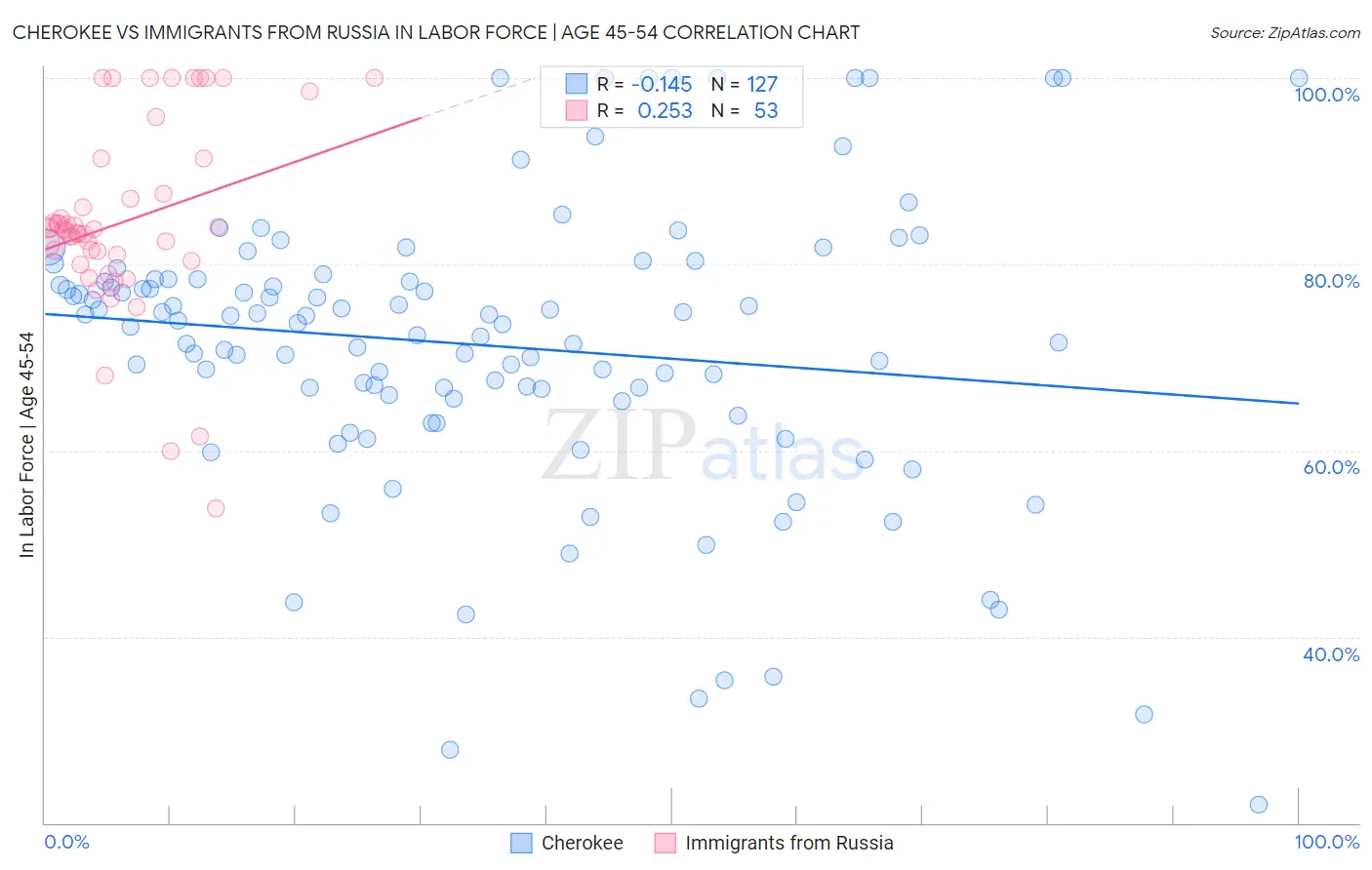 Cherokee vs Immigrants from Russia In Labor Force | Age 45-54