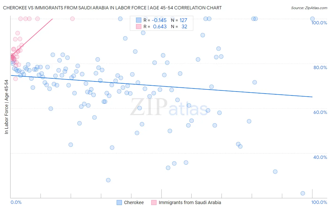 Cherokee vs Immigrants from Saudi Arabia In Labor Force | Age 45-54