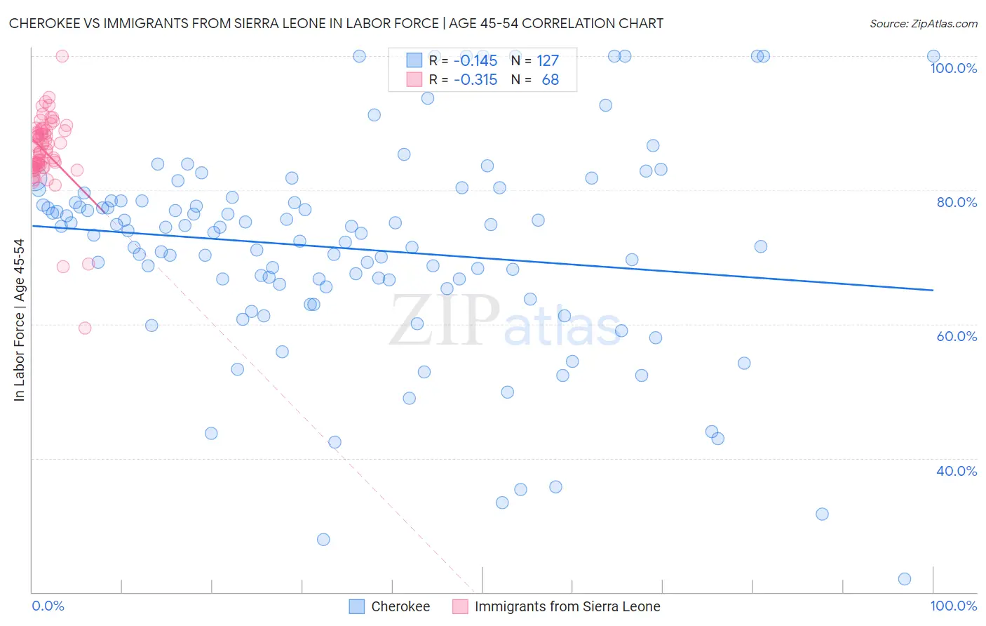 Cherokee vs Immigrants from Sierra Leone In Labor Force | Age 45-54