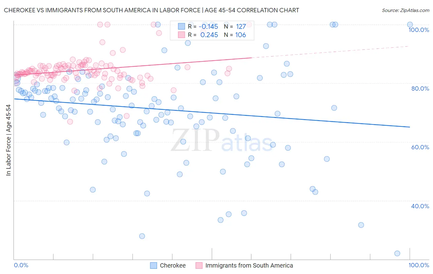 Cherokee vs Immigrants from South America In Labor Force | Age 45-54