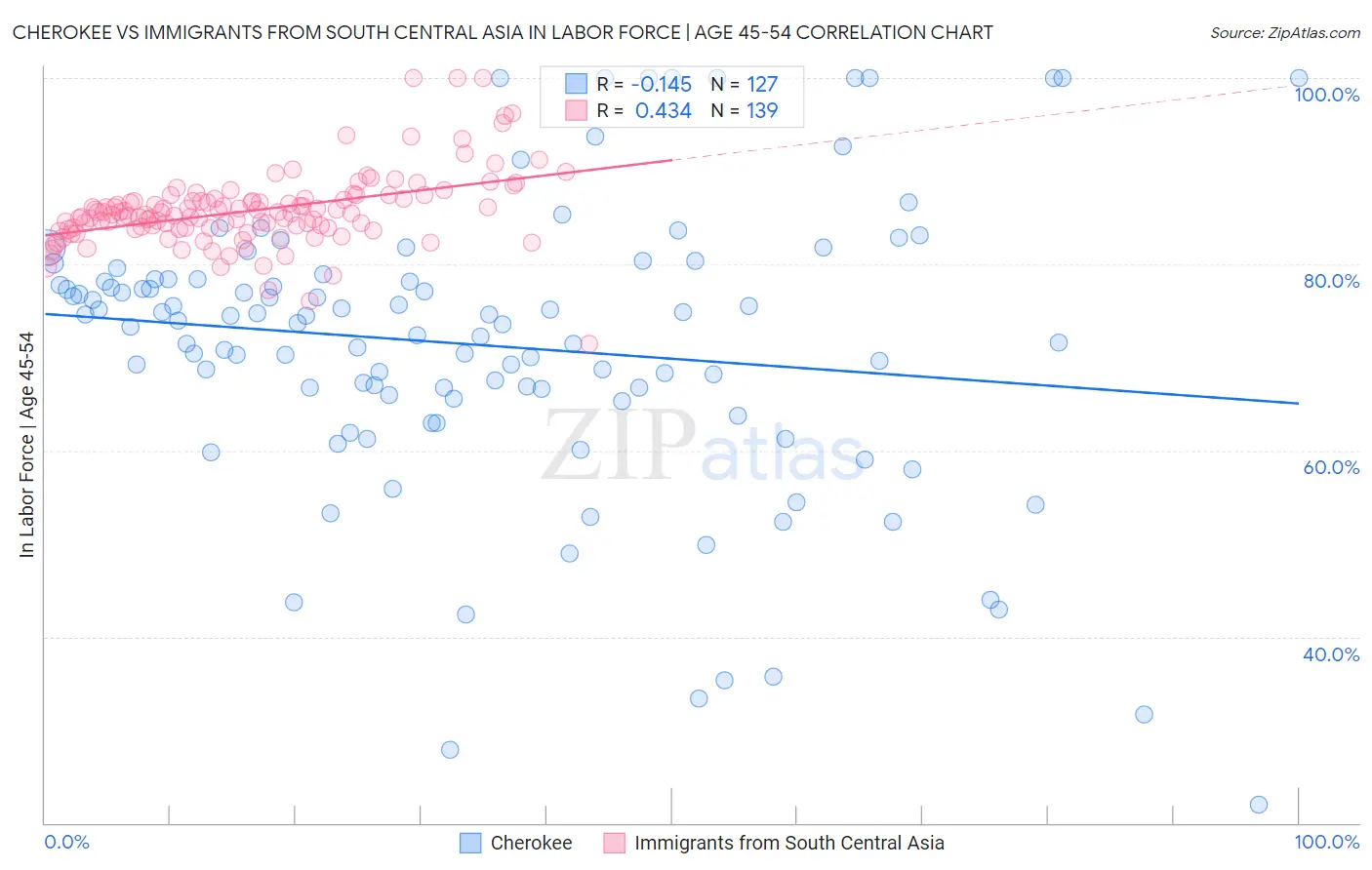 Cherokee vs Immigrants from South Central Asia In Labor Force | Age 45-54