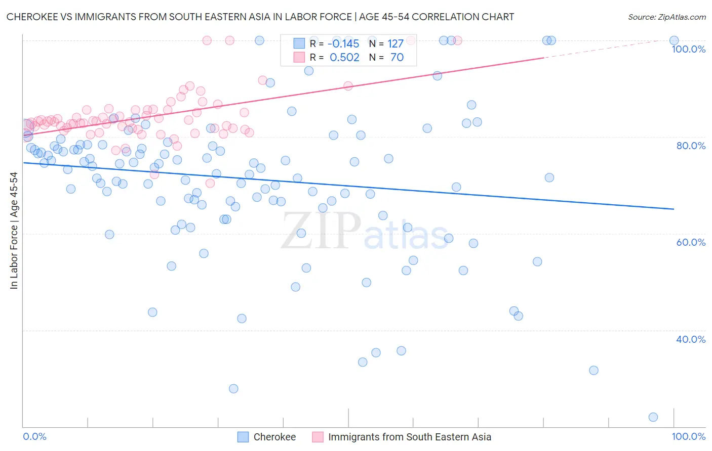 Cherokee vs Immigrants from South Eastern Asia In Labor Force | Age 45-54