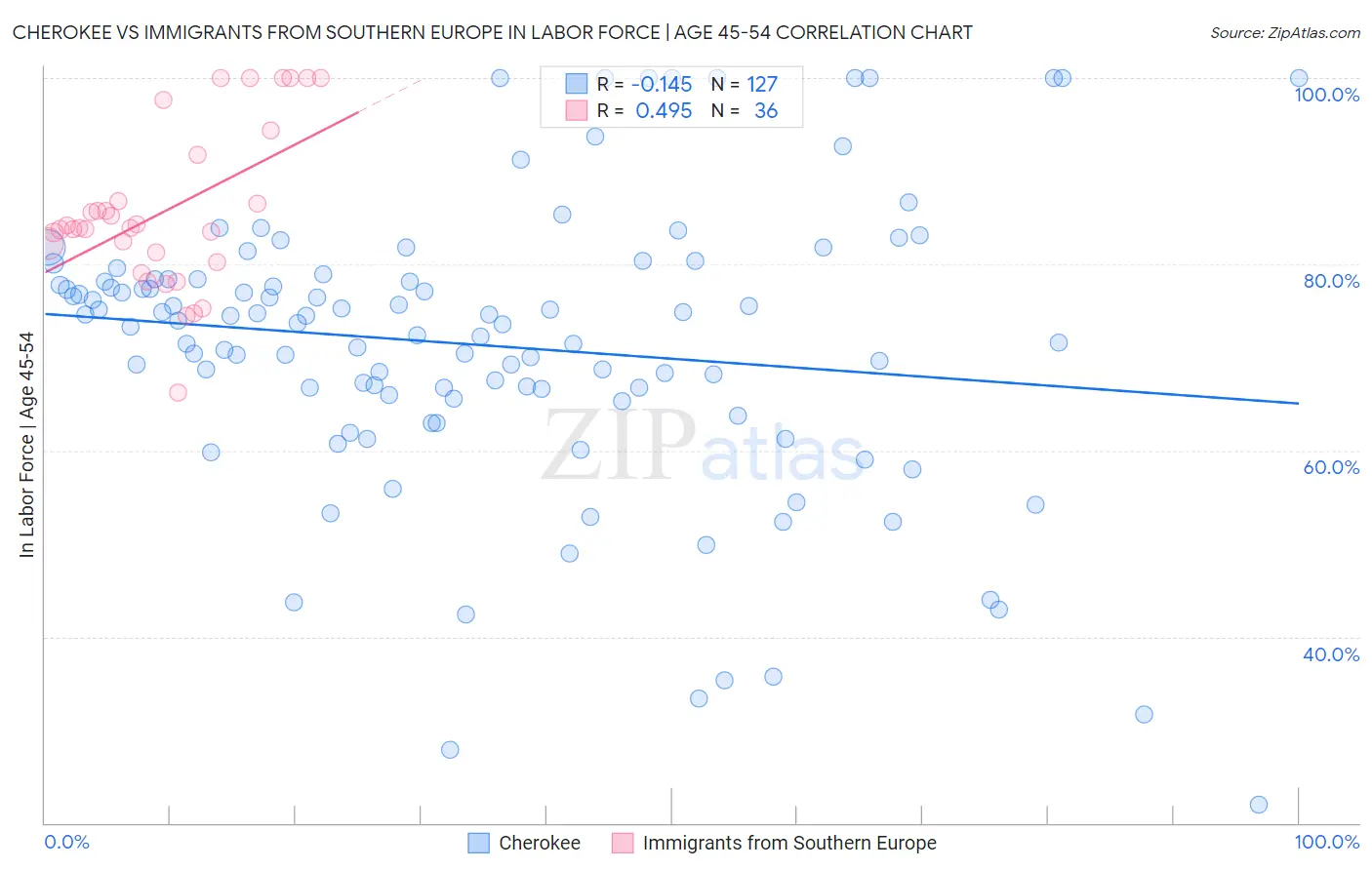 Cherokee vs Immigrants from Southern Europe In Labor Force | Age 45-54