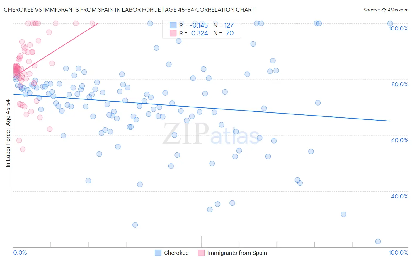 Cherokee vs Immigrants from Spain In Labor Force | Age 45-54