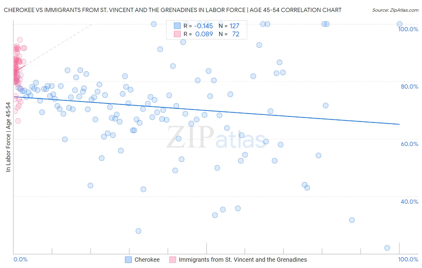 Cherokee vs Immigrants from St. Vincent and the Grenadines In Labor Force | Age 45-54