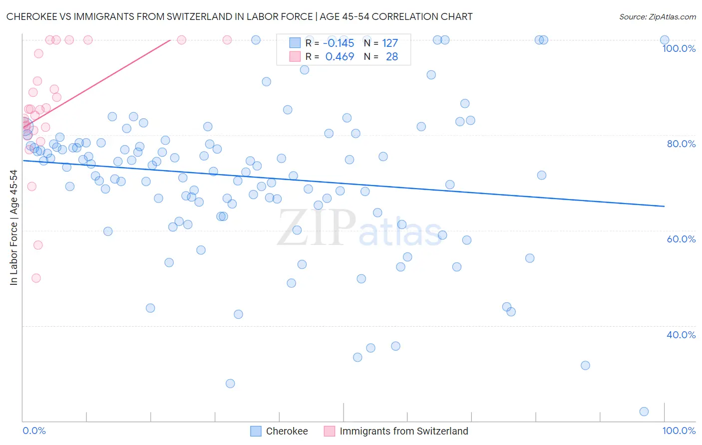 Cherokee vs Immigrants from Switzerland In Labor Force | Age 45-54