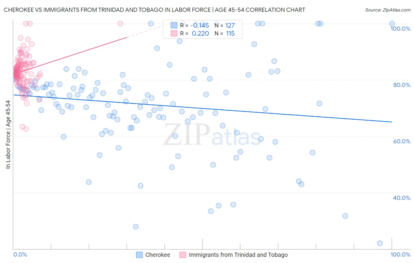 Cherokee vs Immigrants from Trinidad and Tobago In Labor Force | Age 45-54