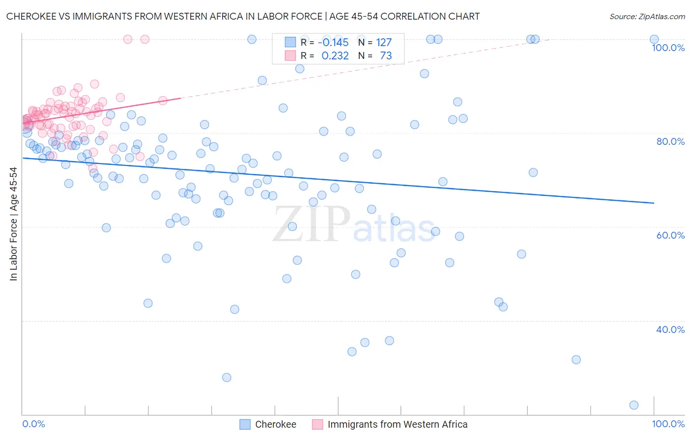 Cherokee vs Immigrants from Western Africa In Labor Force | Age 45-54