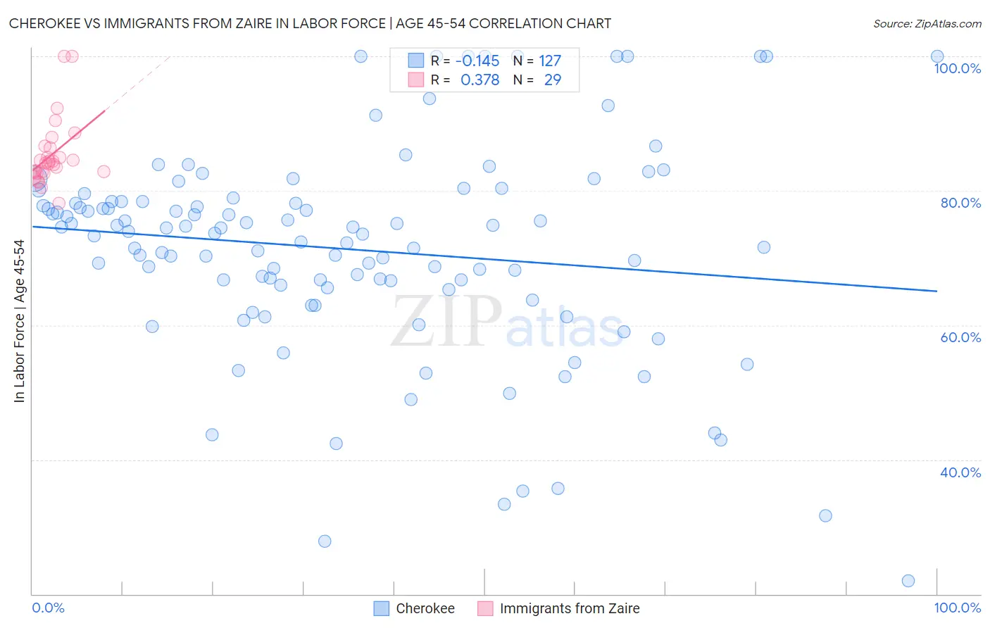 Cherokee vs Immigrants from Zaire In Labor Force | Age 45-54