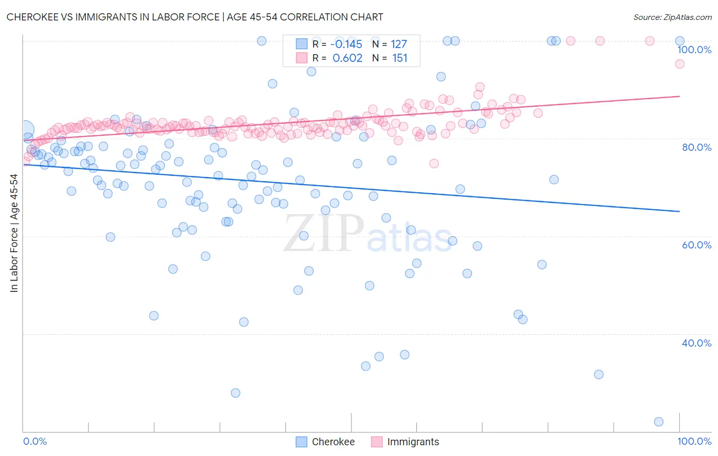 Cherokee vs Immigrants In Labor Force | Age 45-54