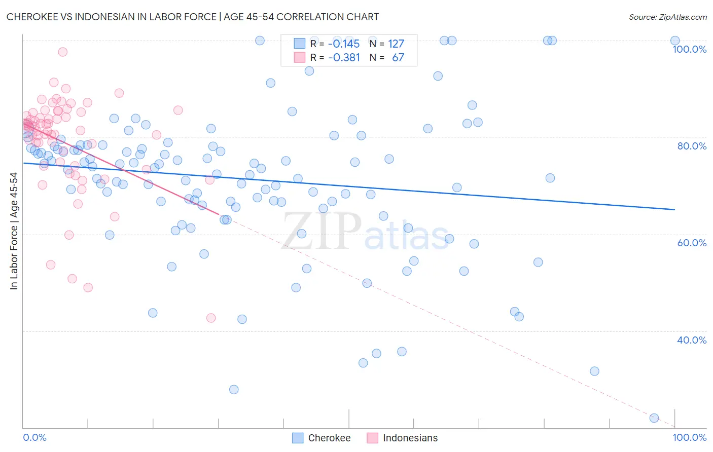 Cherokee vs Indonesian In Labor Force | Age 45-54