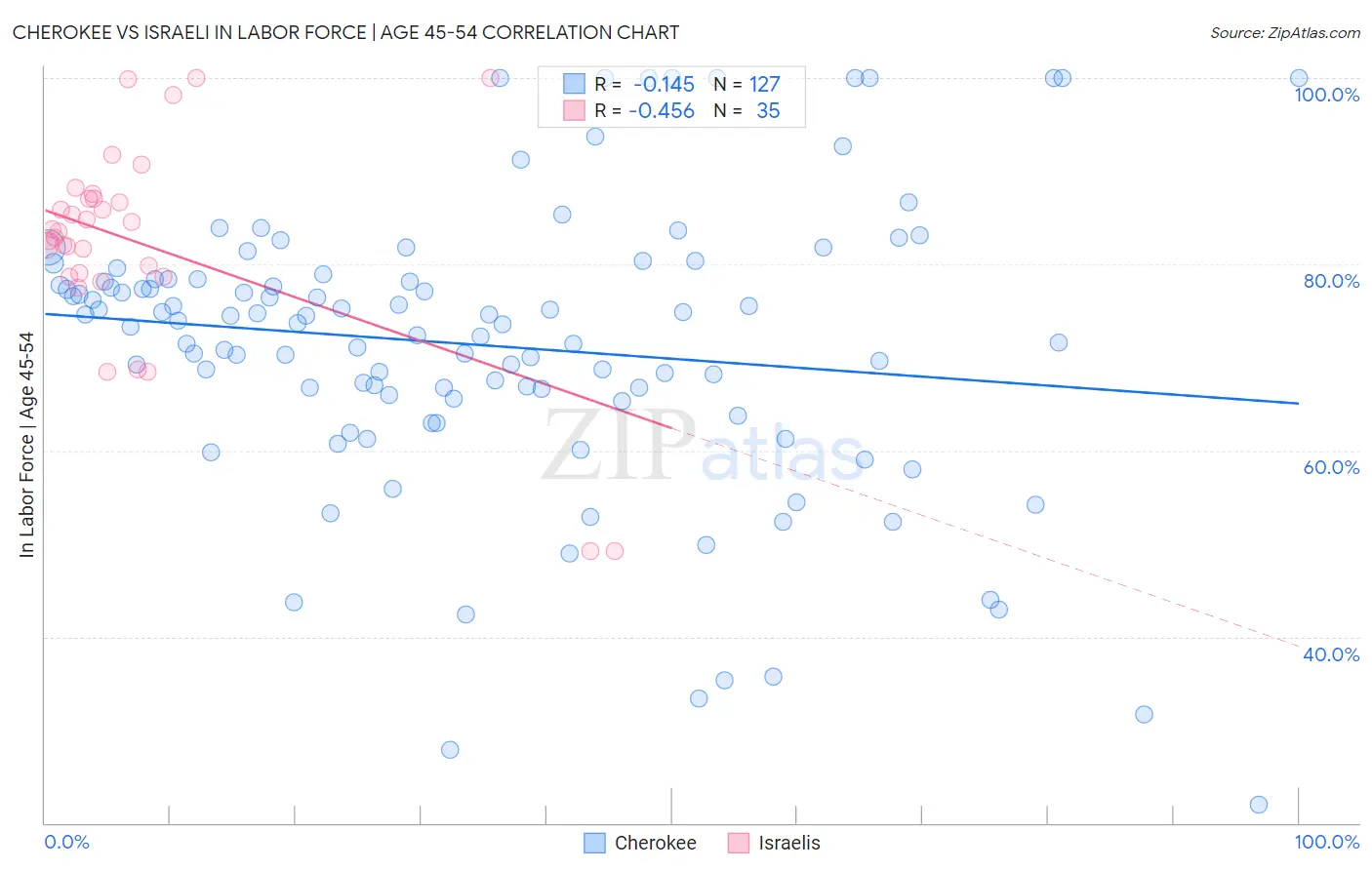 Cherokee vs Israeli In Labor Force | Age 45-54