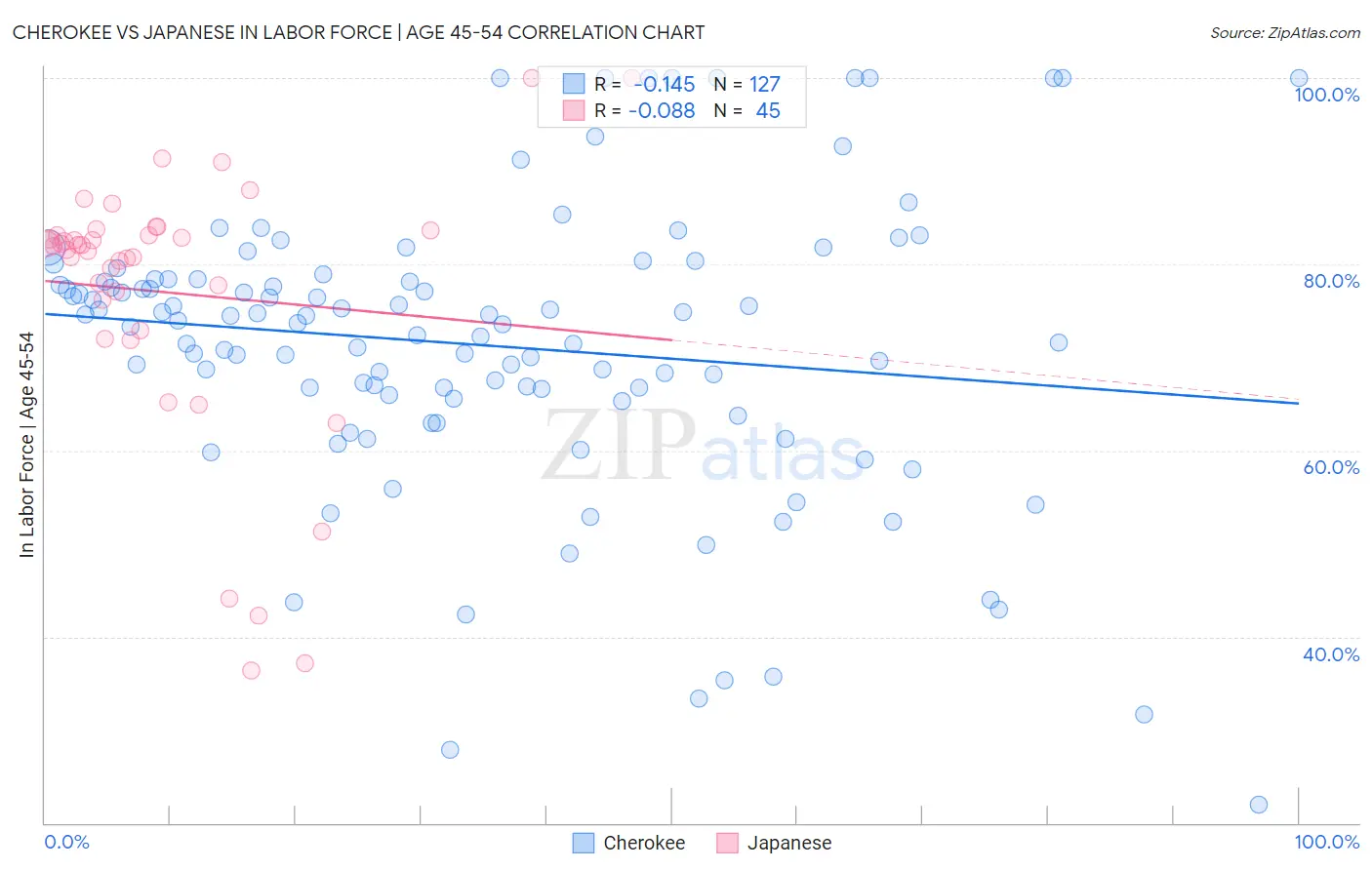 Cherokee vs Japanese In Labor Force | Age 45-54