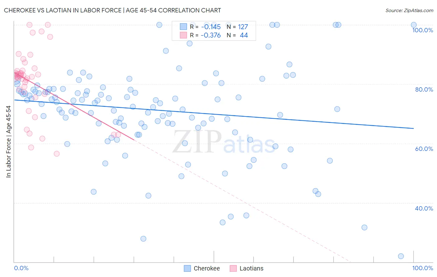 Cherokee vs Laotian In Labor Force | Age 45-54