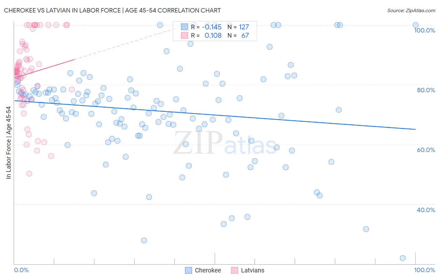 Cherokee vs Latvian In Labor Force | Age 45-54