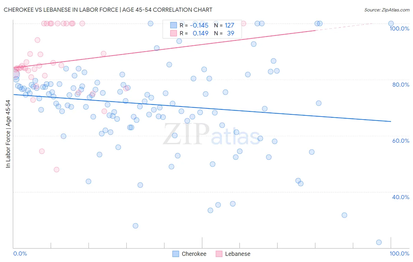 Cherokee vs Lebanese In Labor Force | Age 45-54
