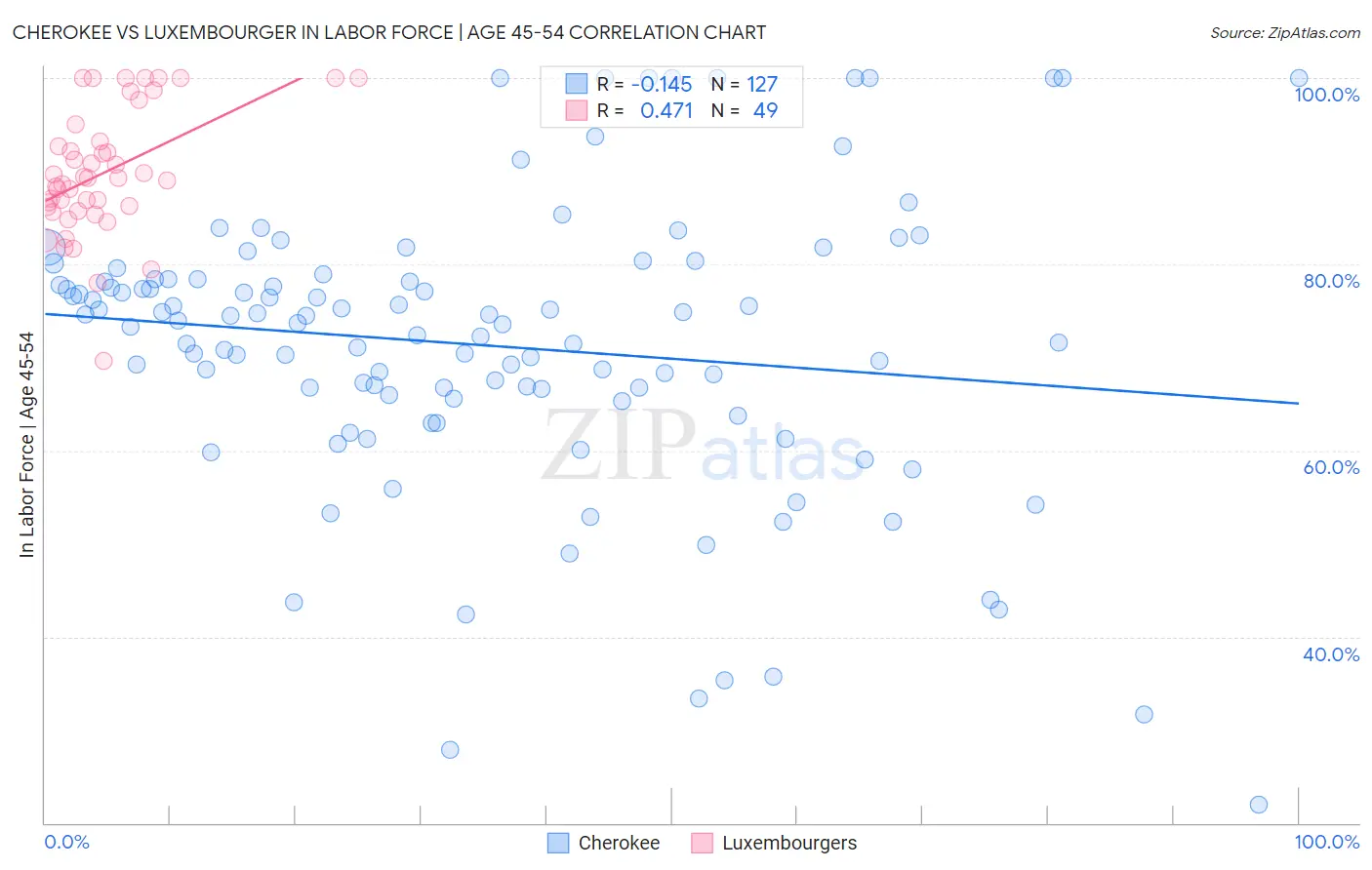 Cherokee vs Luxembourger In Labor Force | Age 45-54