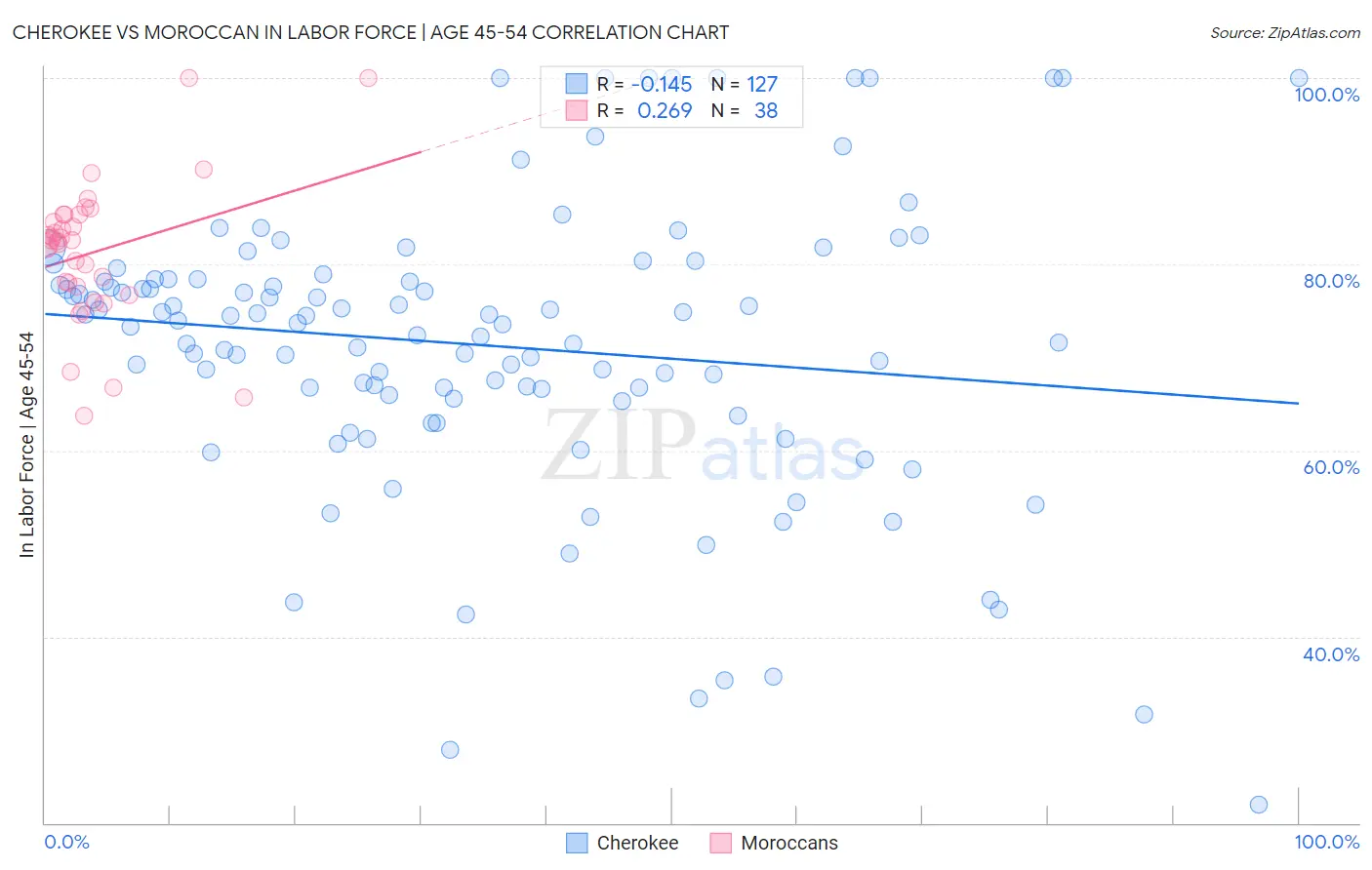 Cherokee vs Moroccan In Labor Force | Age 45-54