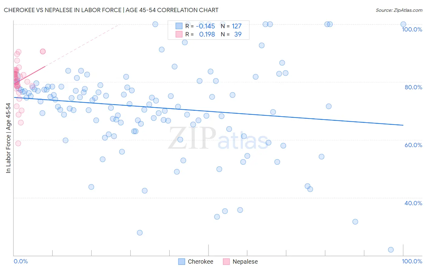 Cherokee vs Nepalese In Labor Force | Age 45-54