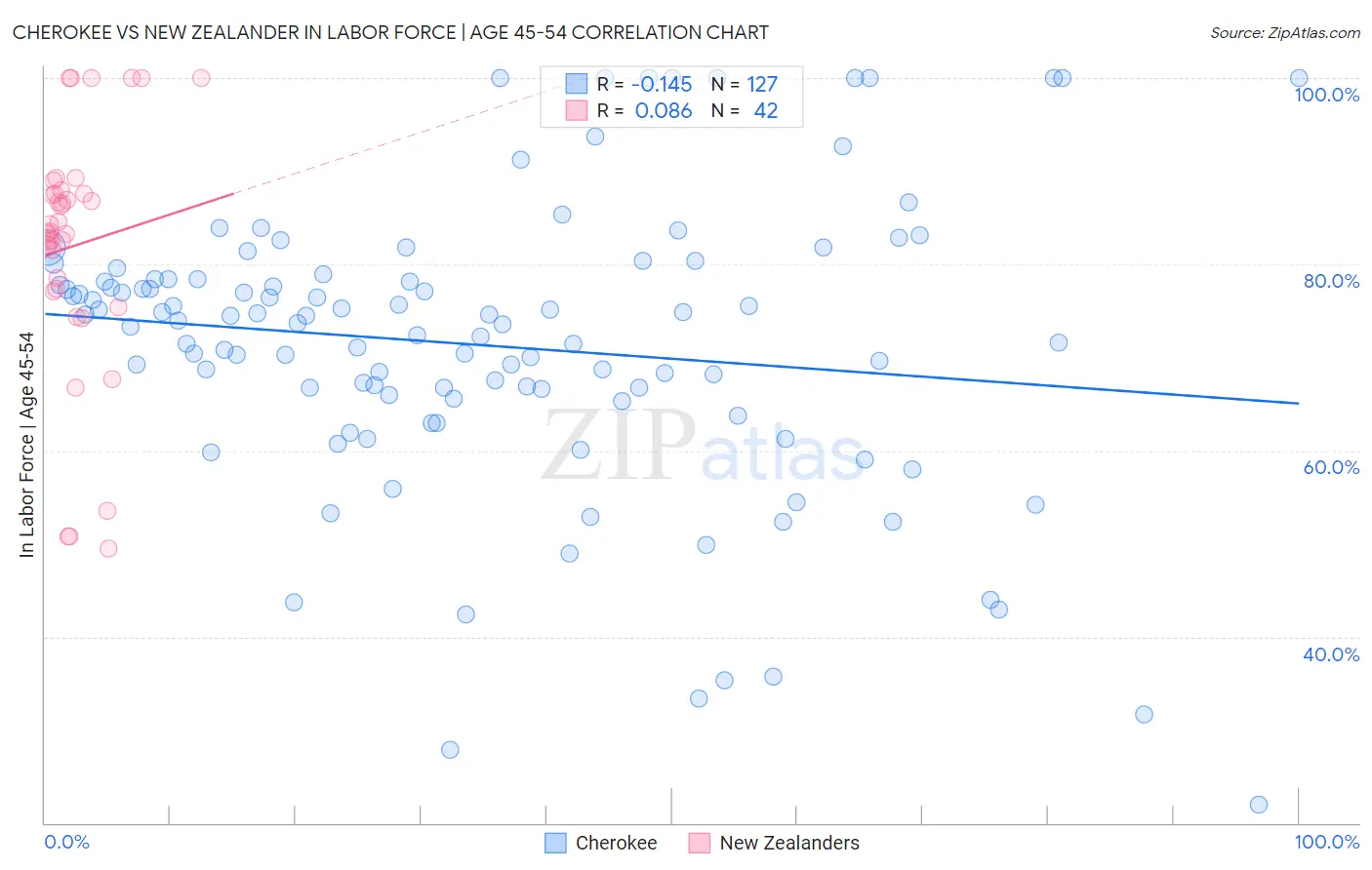 Cherokee vs New Zealander In Labor Force | Age 45-54