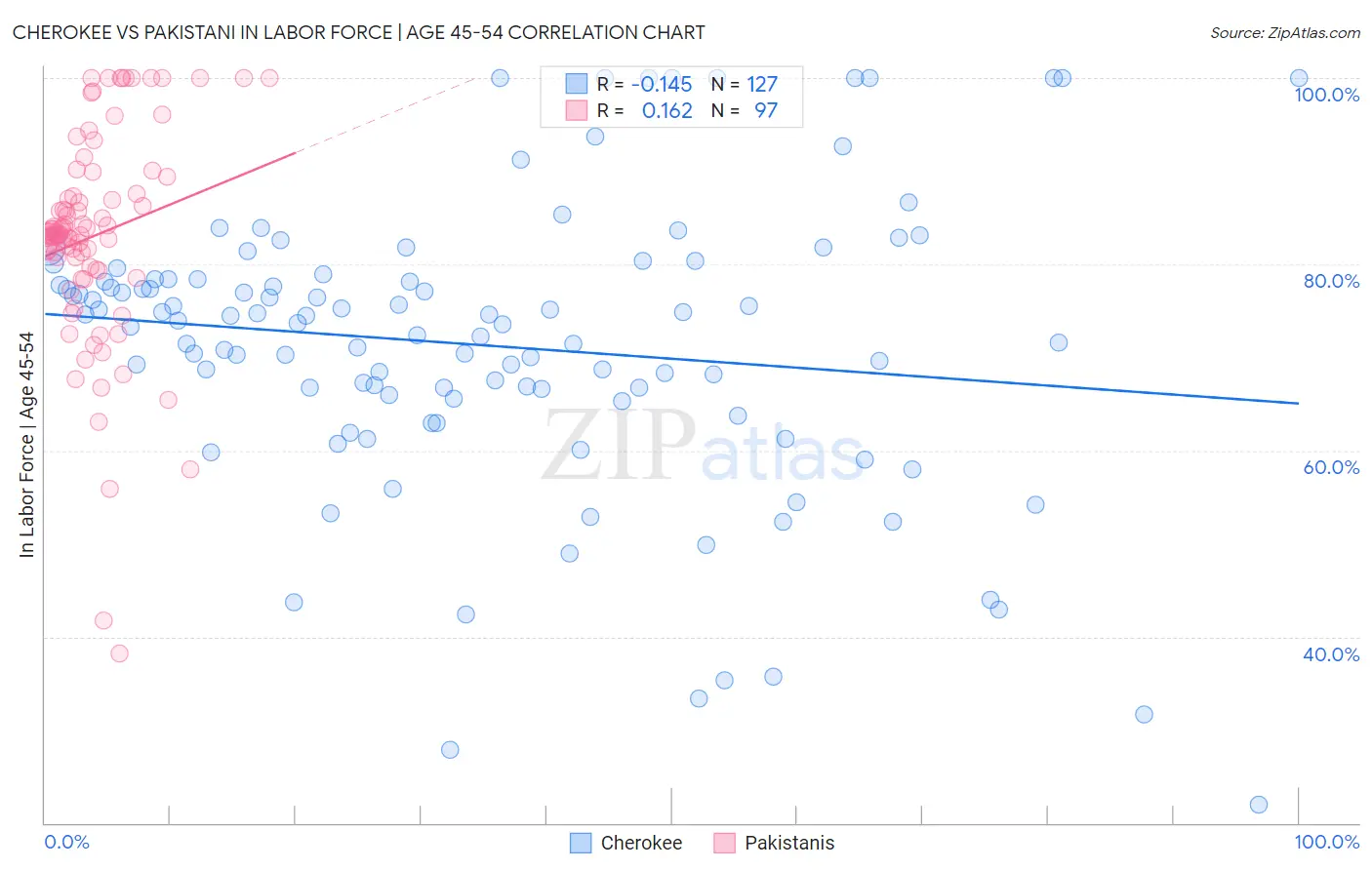 Cherokee vs Pakistani In Labor Force | Age 45-54