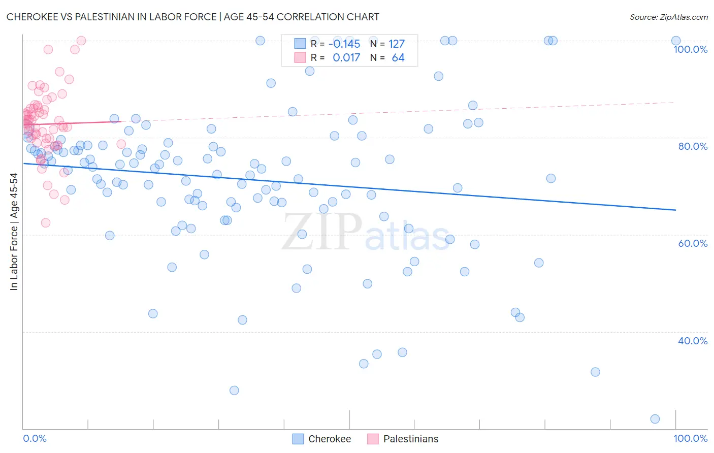 Cherokee vs Palestinian In Labor Force | Age 45-54